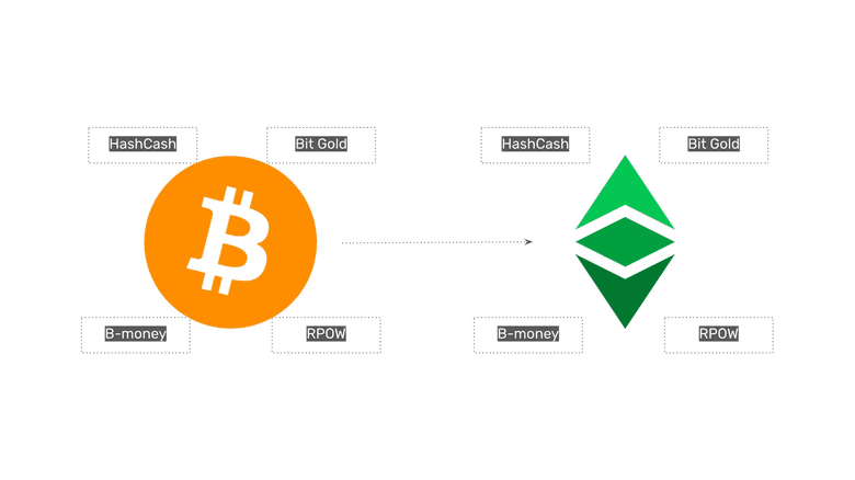 构成BTC和ETC部分的四种技术